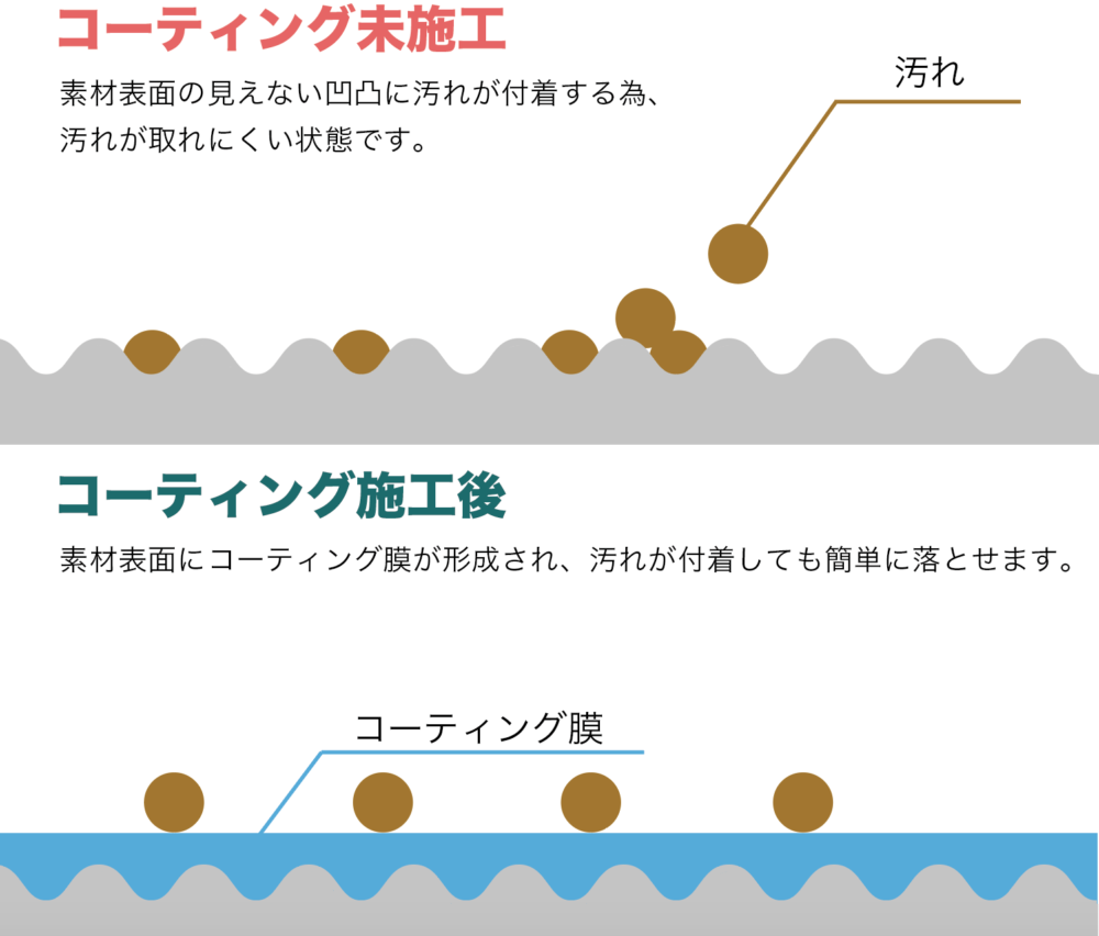 水まわりコーティング